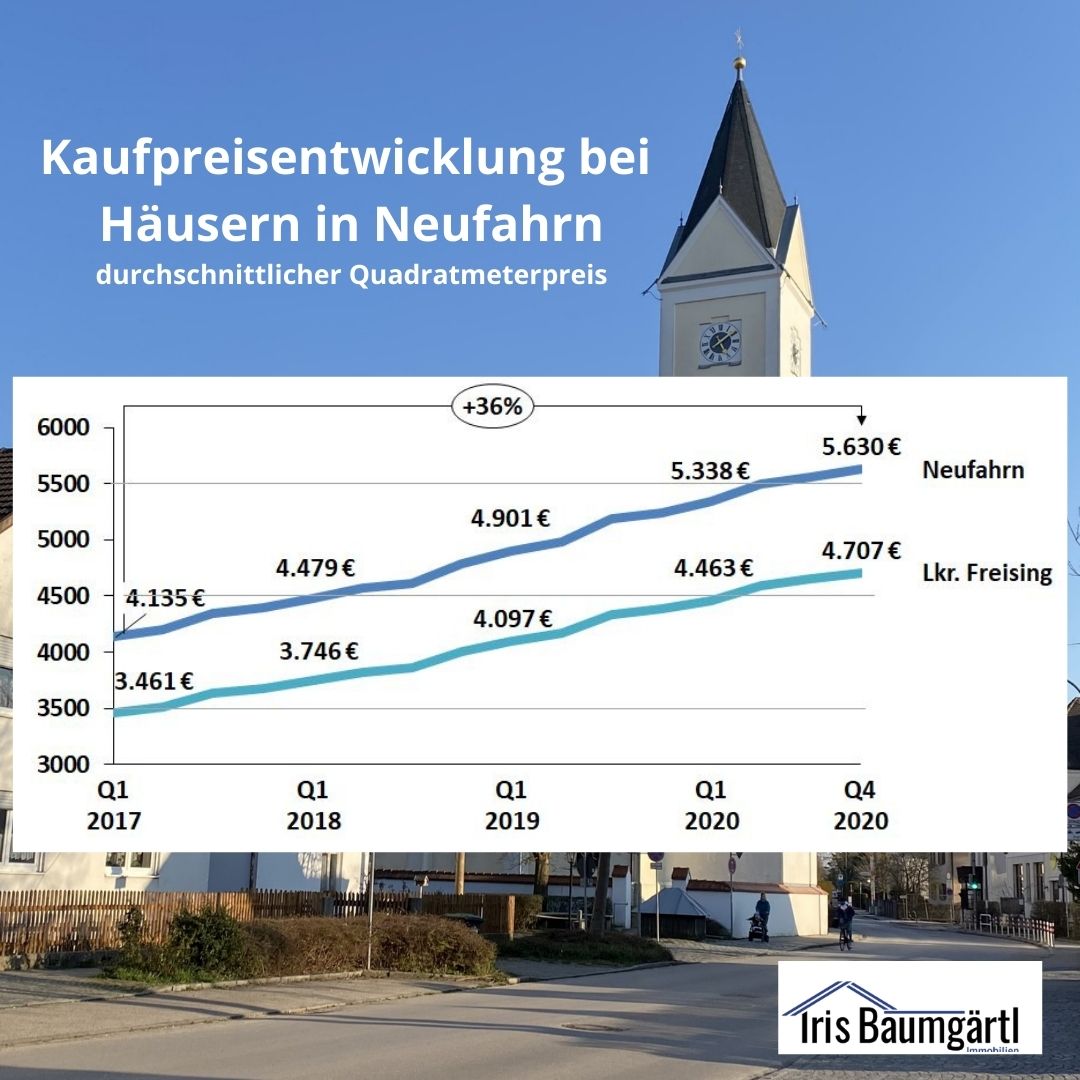 Quadratmeterpreise für Einfamilienhäuser in Neufahrn bei Freising